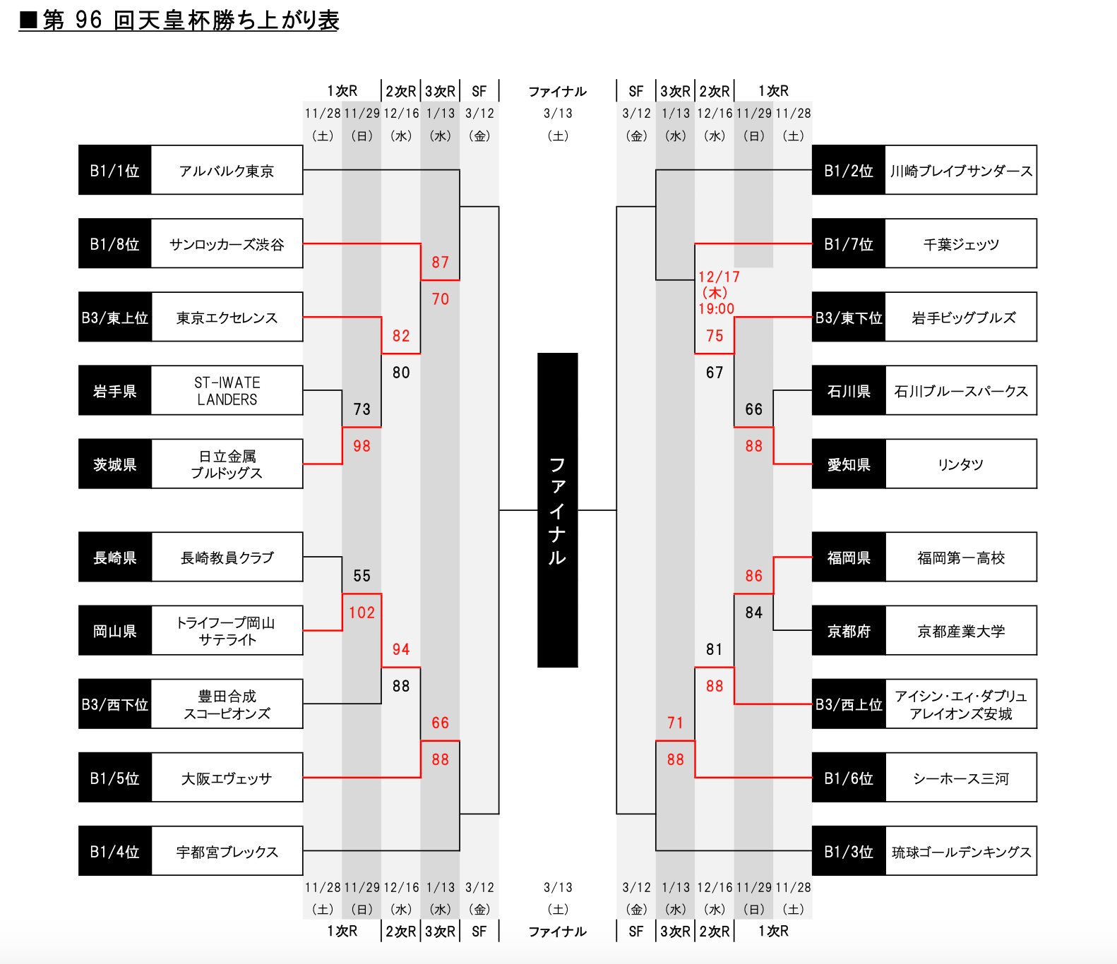 更新 第96回天皇杯 全日本バスケットボール選手権大会 3次ラウンド 東京大会 開催 チケット概要の決定お知らせ アルバルク東京